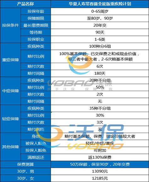 华夏常春藤全能版重大疾病保险怎么样？条款+费率+健康告知_1