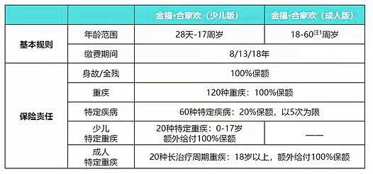 太平洋金福合家欢成人版少儿版区别？怎么样，好不好，优势亮点